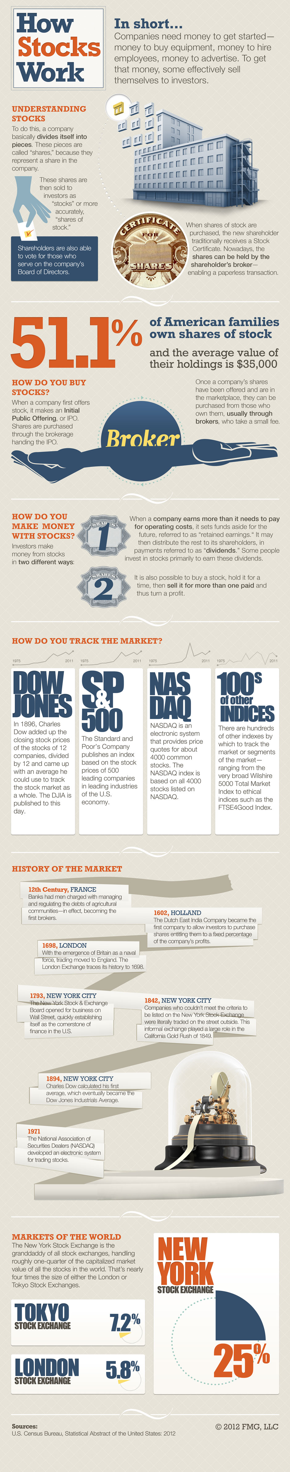 How Stocks Work Infographic