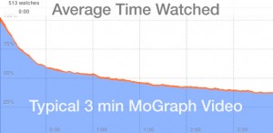 Only 37% of viewers made it to the 3 minute mark.